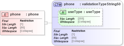 XSD Diagram of phone in schema uddi_v3_xsd (OASIS UDDI Specification TC)
