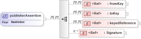 XSD Diagram of publisherAssertion in schema uddi_v3_xsd (OASIS UDDI Specification TC)
