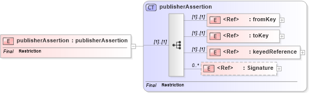 XSD Diagram of publisherAssertion in schema uddi_v3_xsd (OASIS UDDI Specification TC)