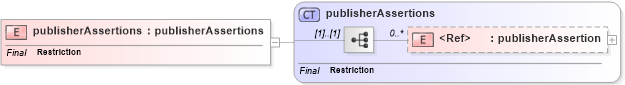 XSD Diagram of publisherAssertions in schema uddi_v3_xsd (OASIS UDDI Specification TC)