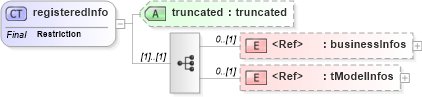 XSD Diagram of registeredInfo in schema uddi_v3_xsd (OASIS UDDI Specification TC)