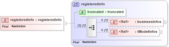 XSD Diagram of registeredInfo in schema uddi_v3_xsd (OASIS UDDI Specification TC)