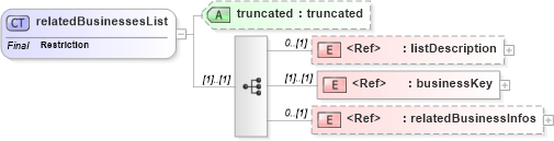 XSD Diagram of relatedBusinessesList in schema uddi_v3_xsd (OASIS UDDI Specification TC)