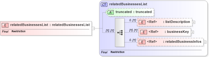 XSD Diagram of relatedBusinessesList in schema uddi_v3_xsd (OASIS UDDI Specification TC)