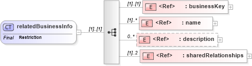 XSD Diagram of relatedBusinessInfo in schema uddi_v3_xsd (OASIS UDDI Specification TC)