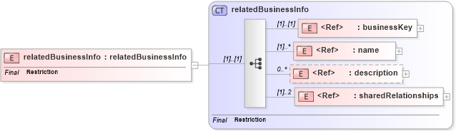 XSD Diagram of relatedBusinessInfo in schema uddi_v3_xsd (OASIS UDDI Specification TC)