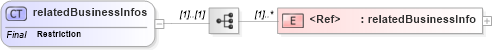 XSD Diagram of relatedBusinessInfos in schema uddi_v3_xsd (OASIS UDDI Specification TC)
