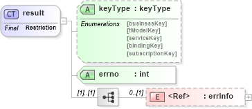 XSD Diagram of result in schema uddi_v3_xsd (OASIS UDDI Specification TC)