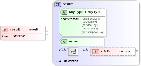 XSD Diagram of result in schema uddi_v3_xsd (OASIS UDDI Specification TC)