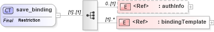 XSD Diagram of save_binding in schema uddi_v3_xsd (OASIS UDDI Specification TC)