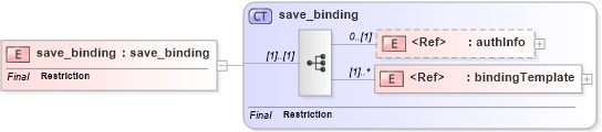 XSD Diagram of save_binding in schema uddi_v3_xsd (OASIS UDDI Specification TC)