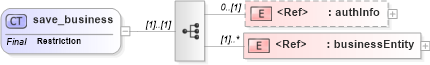 XSD Diagram of save_business in schema uddi_v3_xsd (OASIS UDDI Specification TC)