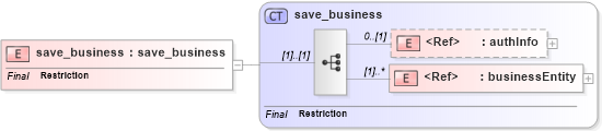 XSD Diagram of save_business in schema uddi_v3_xsd (OASIS UDDI Specification TC)