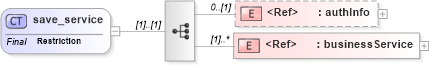 XSD Diagram of save_service in schema uddi_v3_xsd (OASIS UDDI Specification TC)