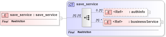 XSD Diagram of save_service in schema uddi_v3_xsd (OASIS UDDI Specification TC)