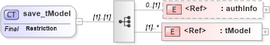XSD Diagram of save_tModel in schema uddi_v3_xsd (OASIS UDDI Specification TC)