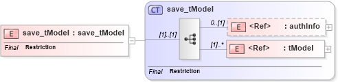 XSD Diagram of save_tModel in schema uddi_v3_xsd (OASIS UDDI Specification TC)