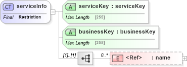 XSD Diagram of serviceInfo in schema uddi_v3_xsd (OASIS UDDI Specification TC)