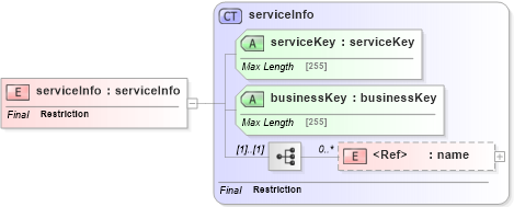 XSD Diagram of serviceInfo in schema uddi_v3_xsd (OASIS UDDI Specification TC)