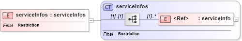 XSD Diagram of serviceInfos in schema uddi_v3_xsd (OASIS UDDI Specification TC)