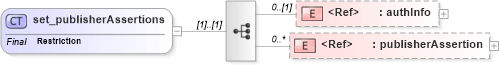 XSD Diagram of set_publisherAssertions in schema uddi_v3_xsd (OASIS UDDI Specification TC)