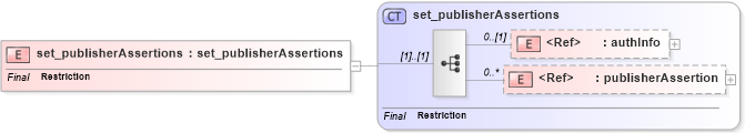 XSD Diagram of set_publisherAssertions in schema uddi_v3_xsd (OASIS UDDI Specification TC)