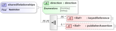 XSD Diagram of sharedRelationships in schema uddi_v3_xsd (OASIS UDDI Specification TC)