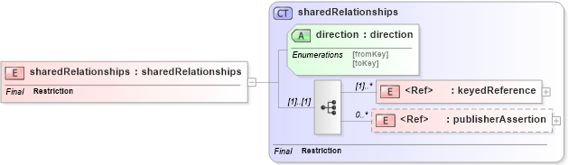 XSD Diagram of sharedRelationships in schema uddi_v3_xsd (OASIS UDDI Specification TC)