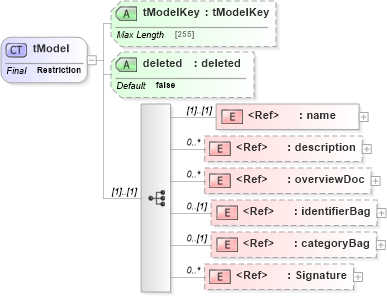 XSD Diagram of tModel in schema uddi_v3_xsd (OASIS UDDI Specification TC)