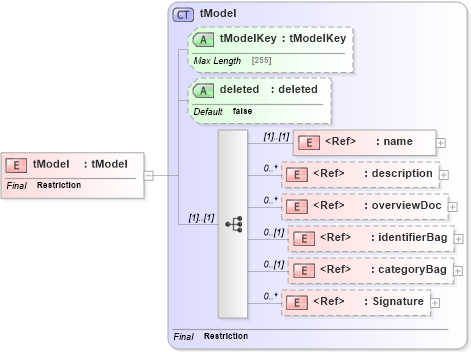 XSD Diagram of tModel in schema uddi_v3_xsd (OASIS UDDI Specification TC)