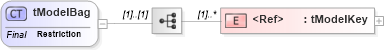 XSD Diagram of tModelBag in schema uddi_v3_xsd (OASIS UDDI Specification TC)