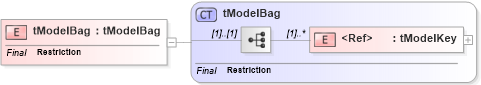 XSD Diagram of tModelBag in schema uddi_v3_xsd (OASIS UDDI Specification TC)
