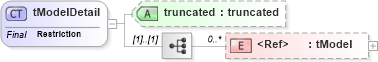 XSD Diagram of tModelDetail in schema uddi_v3_xsd (OASIS UDDI Specification TC)