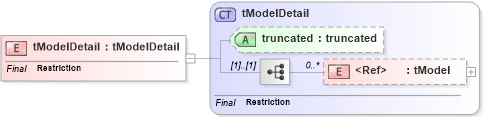 XSD Diagram of tModelDetail in schema uddi_v3_xsd (OASIS UDDI Specification TC)