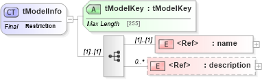 XSD Diagram of tModelInfo in schema uddi_v3_xsd (OASIS UDDI Specification TC)