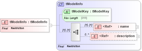 XSD Diagram of tModelInfo in schema uddi_v3_xsd (OASIS UDDI Specification TC)