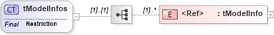 XSD Diagram of tModelInfos in schema uddi_v3_xsd (OASIS UDDI Specification TC)