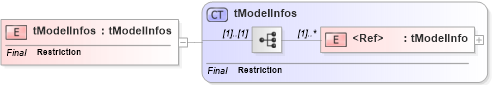XSD Diagram of tModelInfos in schema uddi_v3_xsd (OASIS UDDI Specification TC)