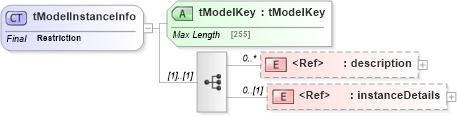 XSD Diagram of tModelInstanceInfo in schema uddi_v3_xsd (OASIS UDDI Specification TC)