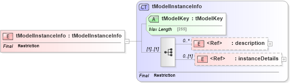 XSD Diagram of tModelInstanceInfo in schema uddi_v3_xsd (OASIS UDDI Specification TC)