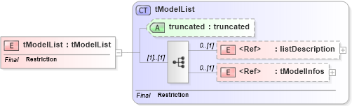 XSD Diagram of tModelList in schema uddi_v3_xsd (OASIS UDDI Specification TC)