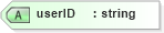 XSD Diagram of userID in schema uddi_v3_xsd (OASIS UDDI Specification TC)