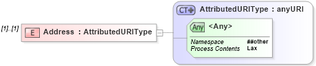 XSD Diagram of Address in schema ws-addr_xsd (OASIS Web Services Secure Exchange (WS-SX) TC)