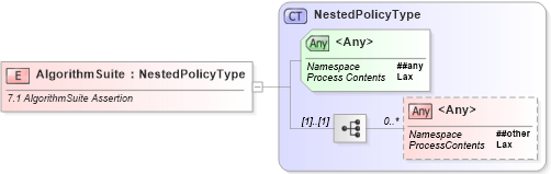 XSD Diagram of AlgorithmSuite in schema ws-securitypolicy-1_2_xsd (OASIS Web Services Secure Exchange (WS-SX) TC)