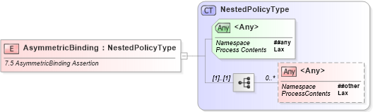 XSD Diagram of AsymmetricBinding in schema ws-securitypolicy-1_2_xsd (OASIS Web Services Secure Exchange (WS-SX) TC)