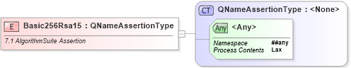 XSD Diagram of Basic256Rsa15 in schema ws-securitypolicy-1_2_xsd (OASIS Web Services Secure Exchange (WS-SX) TC)