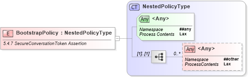 XSD Diagram of BootstrapPolicy in schema ws-securitypolicy-1_2_xsd (OASIS Web Services Secure Exchange (WS-SX) TC)