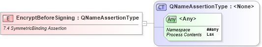 XSD Diagram of EncryptBeforeSigning in schema ws-securitypolicy-1_2_xsd (OASIS Web Services Secure Exchange (WS-SX) TC)
