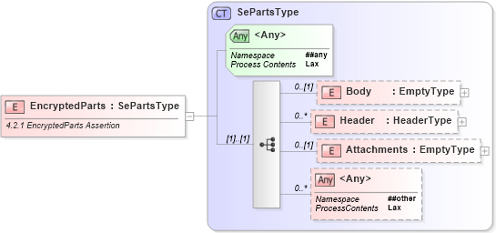 XSD Diagram of EncryptedParts in schema ws-securitypolicy-1_2_xsd (OASIS Web Services Secure Exchange (WS-SX) TC)