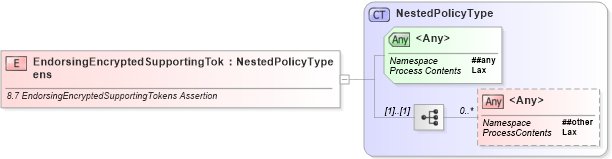 XSD Diagram of EndorsingEncryptedSupportingTokens in schema ws-securitypolicy-1_2_xsd (OASIS Web Services Secure Exchange (WS-SX) TC)